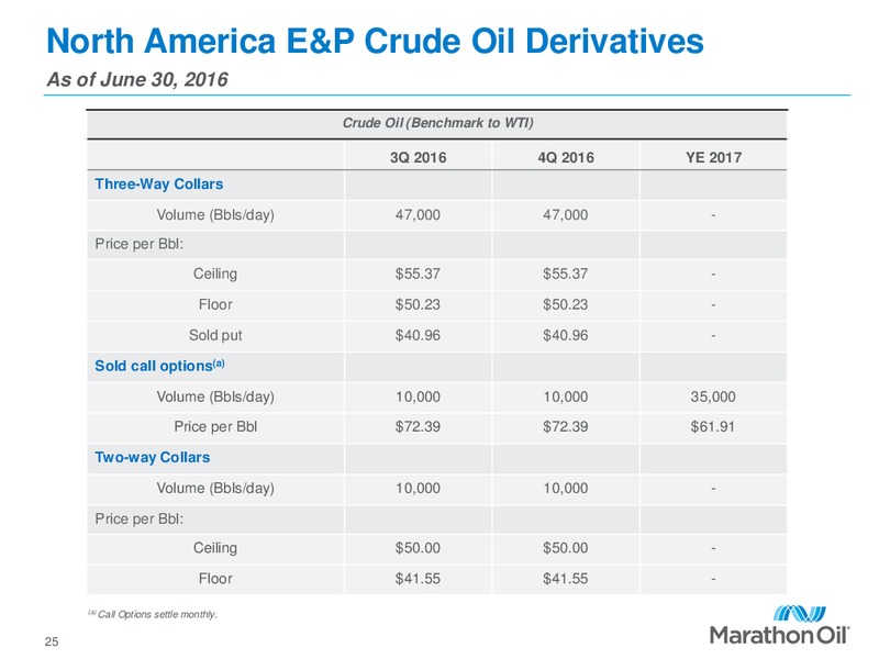 Q2 2016 Financial and Operational Review – Marathon Oil Corp – slide 23