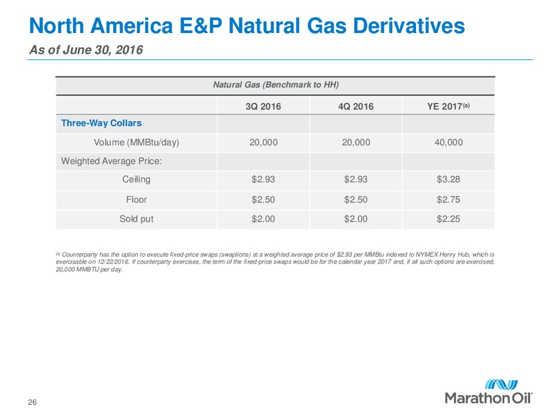 Q2 2016 Financial and Operational Review – Marathon Oil Corp – slide 24