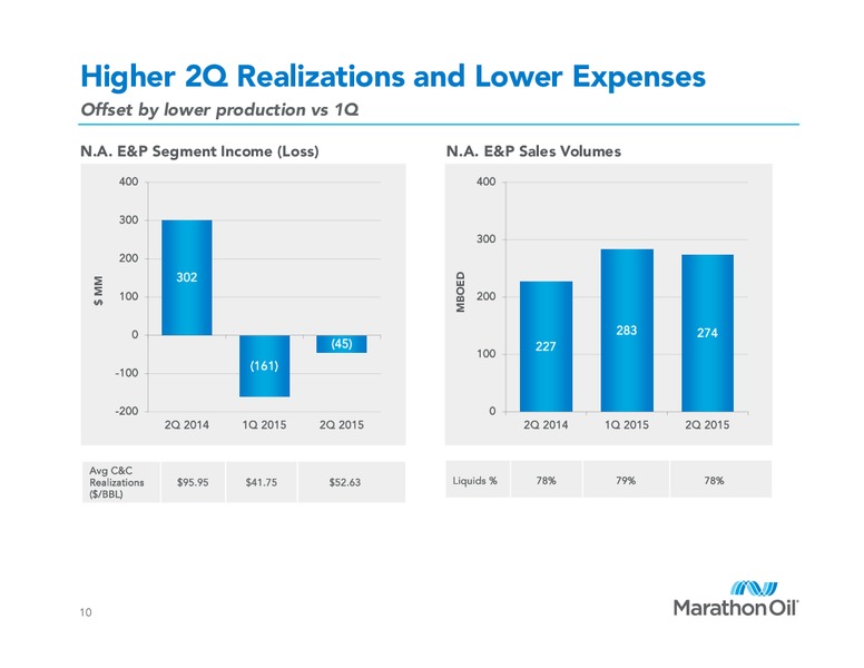 Q2 2015 Earnings Call – Marathon Oil Corp – slide 9