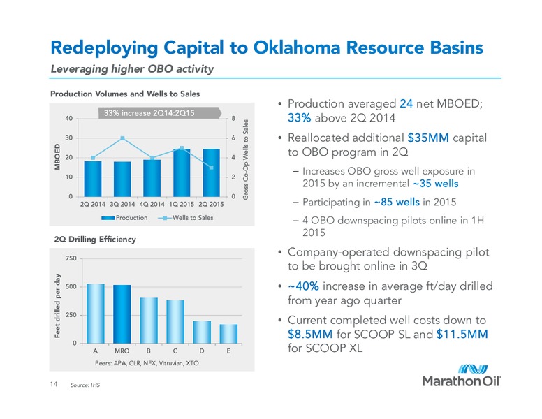 Q2 2015 Earnings Call – Marathon Oil Corp – slide 13
