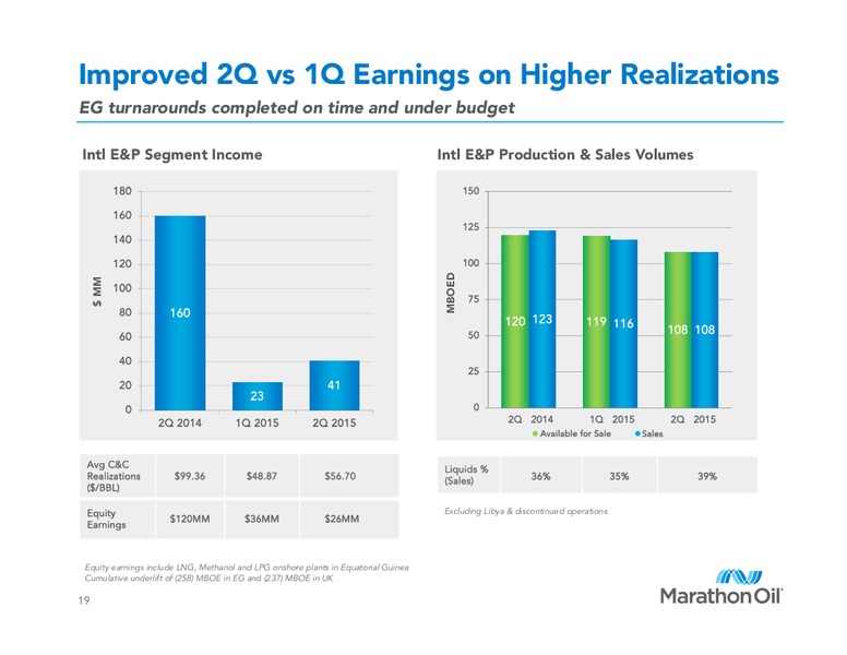 Q2 2015 Earnings Call – Marathon Oil Corp – slide 18