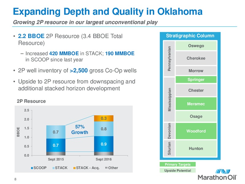 Barclays CEO Energy Power Conference – Marathon Oil Corp – slide 7