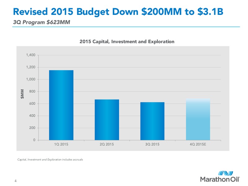 3Q 2015 Financial and Operational Review – Marathon Oil Corp – slide 3