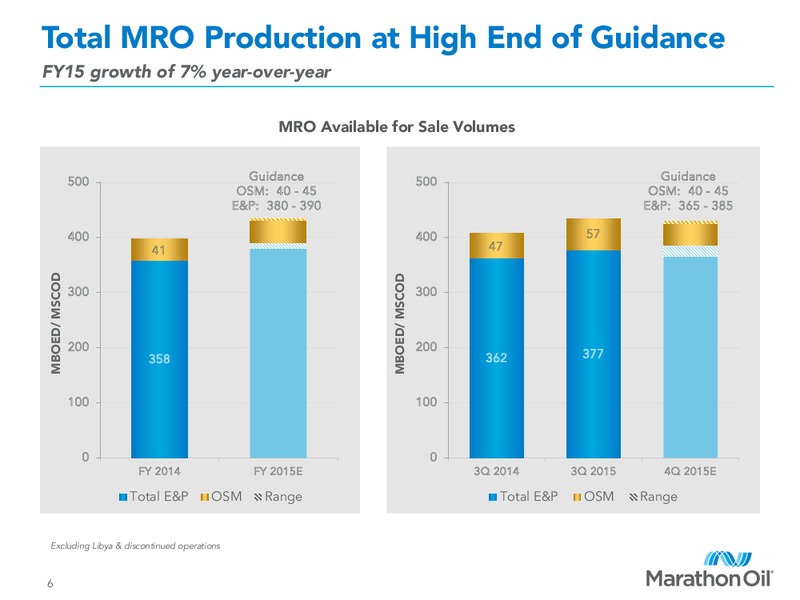 3Q 2015 Financial and Operational Review – Marathon Oil Corp – slide 5