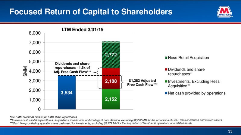 May 2015 Investor Presentation – Marathon Petroleum Corporation – slide 32