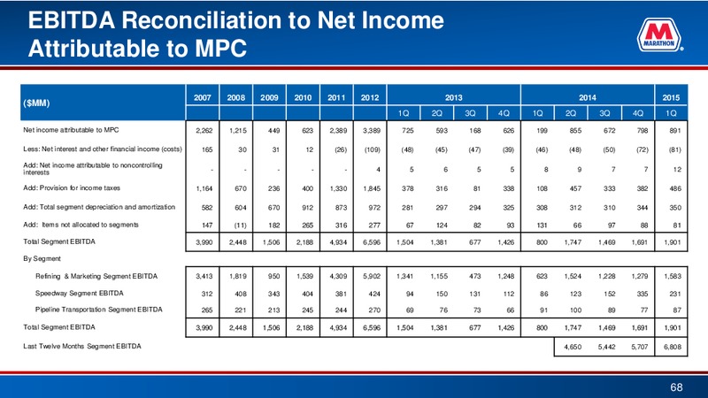 May 2015 Investor Presentation – Marathon Petroleum Corporation – slide 67