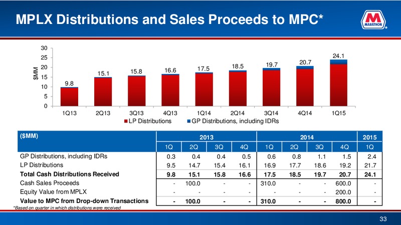 RBC Global Energy & Power Executive Conference – Marathon Petroleum Corporation – slide 32