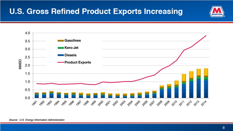 April 2015 Investor Presentation – Marathon Petroleum Corporation – slide 8