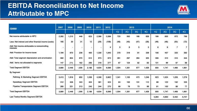 April 2015 Investor Presentation – Marathon Petroleum Corporation – slide 66