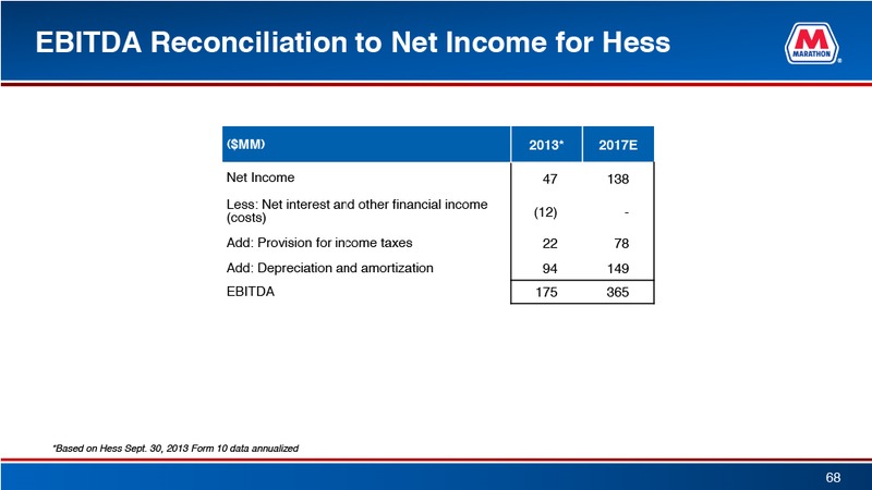 April 2015 Investor Presentation – Marathon Petroleum Corporation – slide 68