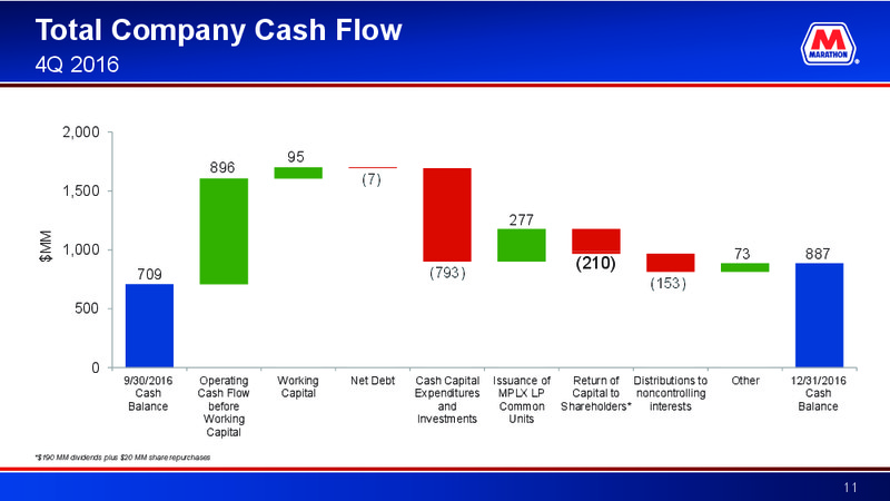 4Q 2016 Earnings Call – Marathon Petroleum Corporation – slide 10