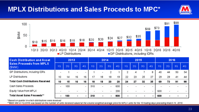 4Q 2016 Earnings Call – Marathon Petroleum Corporation – slide 22