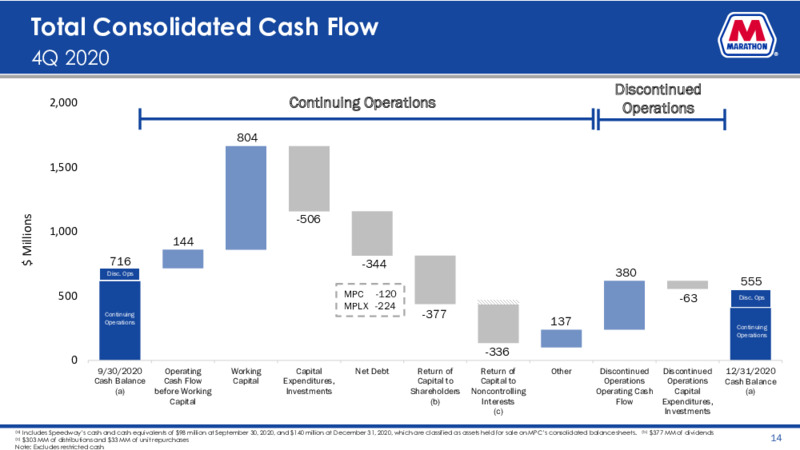Fourth Quarter 2020 Presentation – Marathon Petroleum Corporation – slide 13