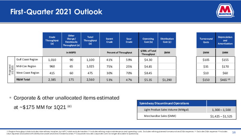 Fourth Quarter 2020 Presentation – Marathon Petroleum Corporation – slide 15