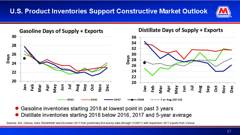 Credit Suisse 23rd Annual Energy Summit – Marathon Petroleum Corporation – slide 56