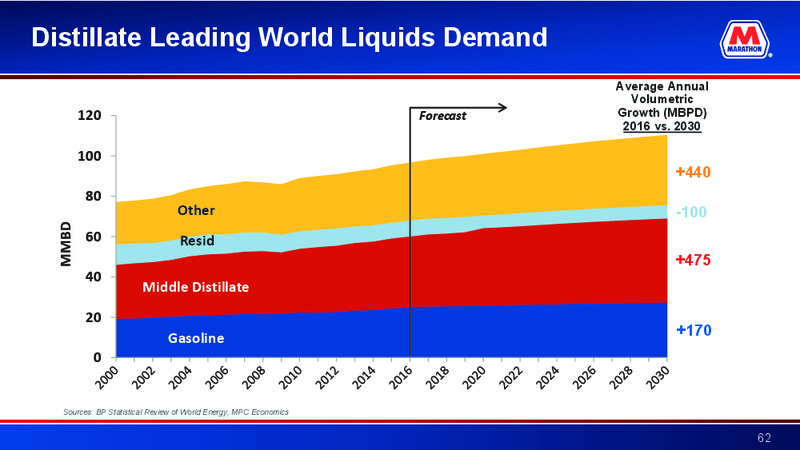 Credit Suisse 23rd Annual Energy Summit – Marathon Petroleum Corporation – slide 61