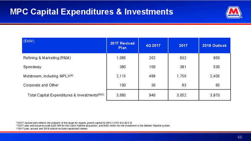 Credit Suisse 23rd Annual Energy Summit – Marathon Petroleum Corporation – slide 65