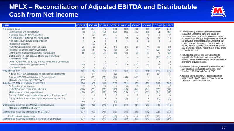 Credit Suisse 23rd Annual Energy Summit – Marathon Petroleum Corporation – slide 66