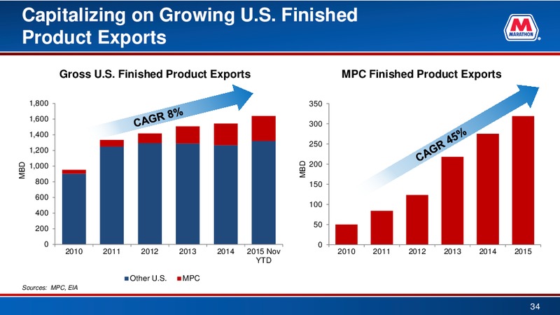 Credit Suisse 21st Annual Energy Summit – Marathon Petroleum Corporation – slide 33