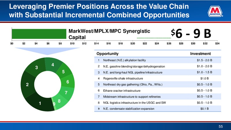 Credit Suisse 21st Annual Energy Summit – Marathon Petroleum Corporation – slide 54