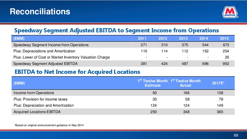 Credit Suisse 21st Annual Energy Summit – Marathon Petroleum Corporation – slide 67