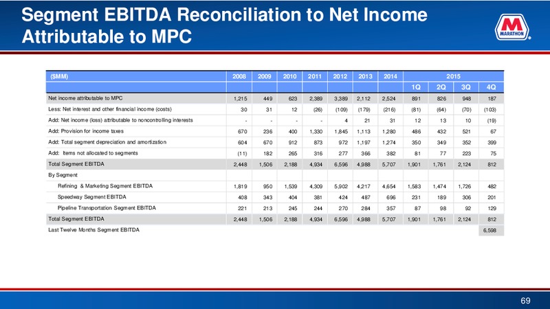 Credit Suisse 21st Annual Energy Summit – Marathon Petroleum Corporation – slide 68