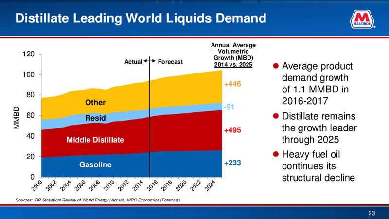 BAML 2016 Refining Conference – Marathon Petroleum Corporation – slide 22