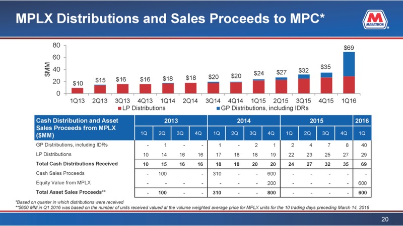 Q1 2016 Earnings Conference Call – Marathon Petroleum Corporation – slide 19