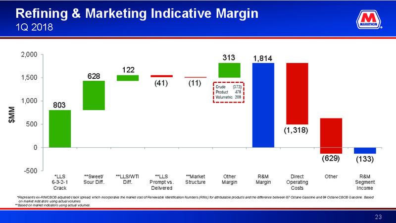 Q1 2018 Earnings Presentation – Marathon Petroleum Corporation – slide 21