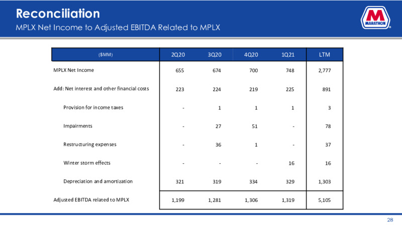 First Quarter 2021 Earnings Presentation – Marathon Petroleum Corporation – slide 27