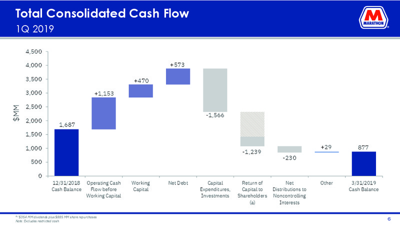 1Q 2019 Earnings Presentation – Marathon Petroleum Corporation – slide 5