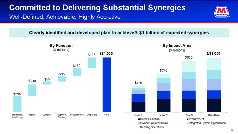 May 2018 Corporate Presentation – Marathon Petroleum Corporation – slide 7
