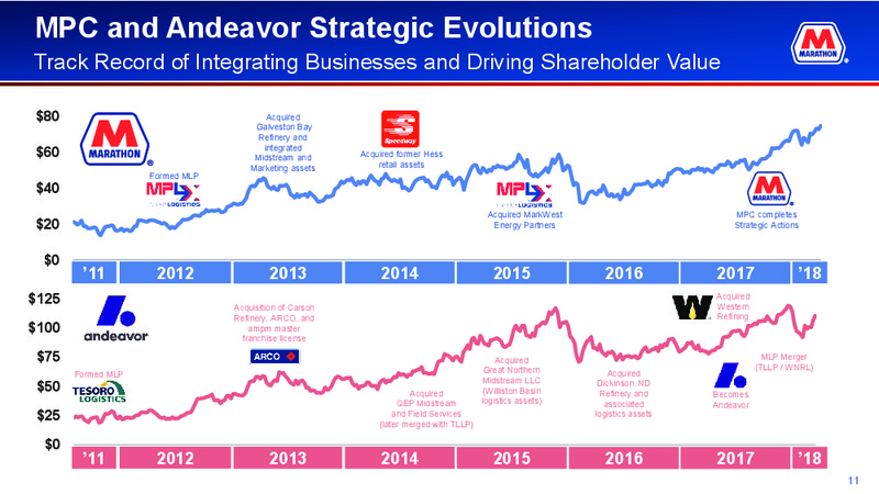 May 2018 Corporate Presentation – Marathon Petroleum Corporation – slide 9