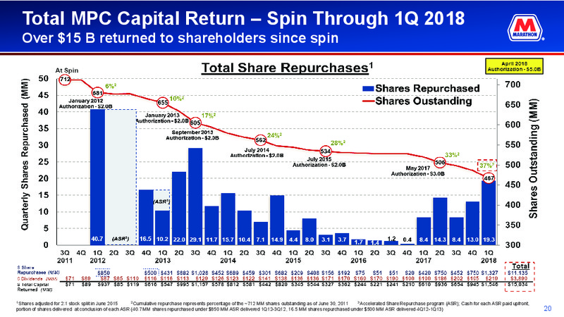 May 2018 Corporate Presentation – Marathon Petroleum Corporation – slide 18