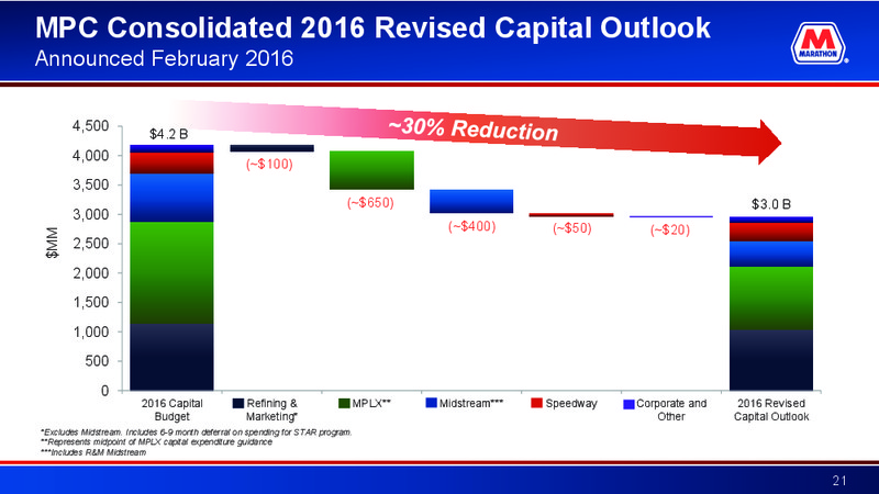 June 2016 Investor Presentation – Marathon Petroleum Corporation – slide 20