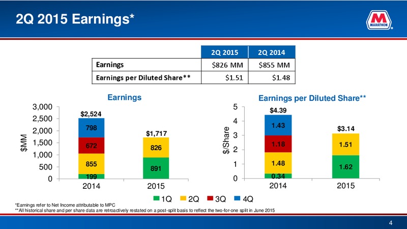 Q2 2015 Earnings Conference Call and Webcast – Marathon Petroleum Corporation – slide 3
