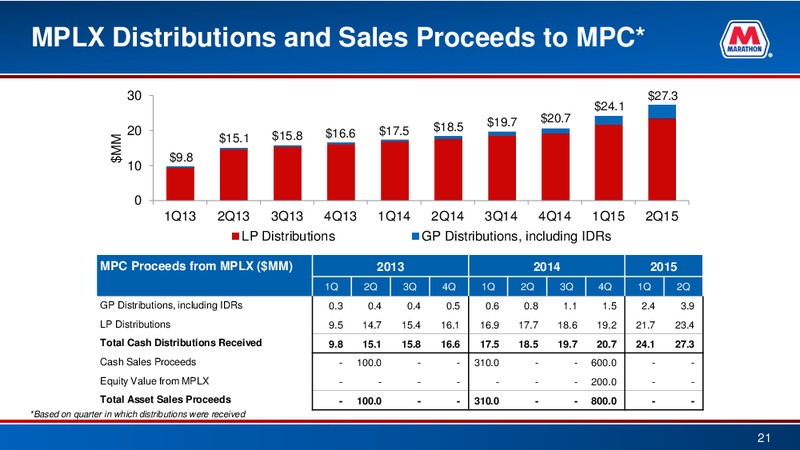 Q2 2015 Earnings Conference Call and Webcast – Marathon Petroleum Corporation – slide 20