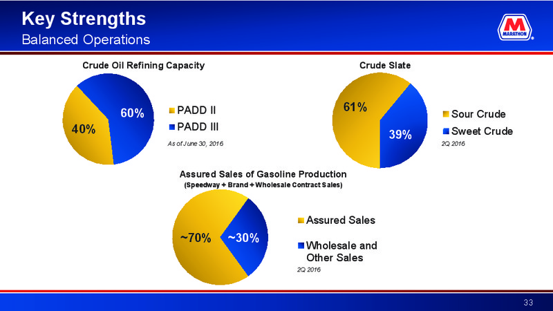 2016 Barclays CEO Energy Power Conference – Marathon Petroleum Corporation – slide 32