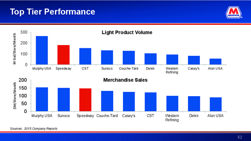 2016 Deutsche Bank Energy Summit – Marathon Petroleum Corporation – slide 51
