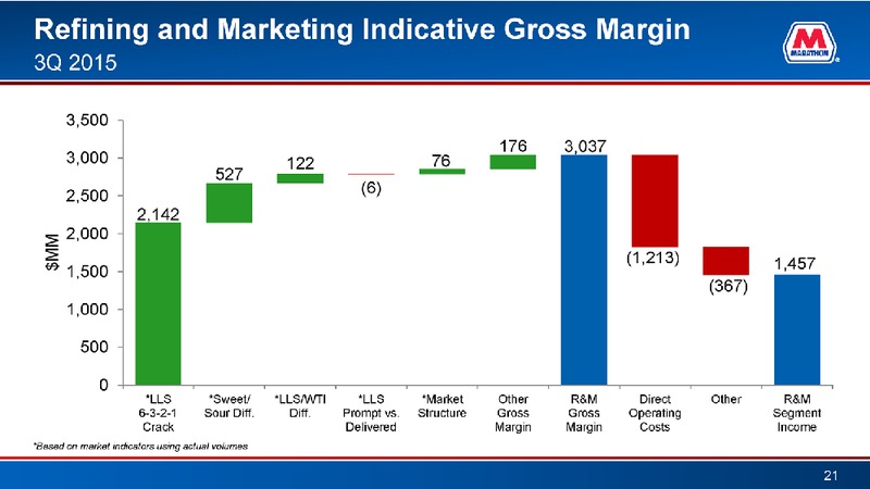 Q3 2015 Earnings Call – Marathon Petroleum Corporation – slide 21