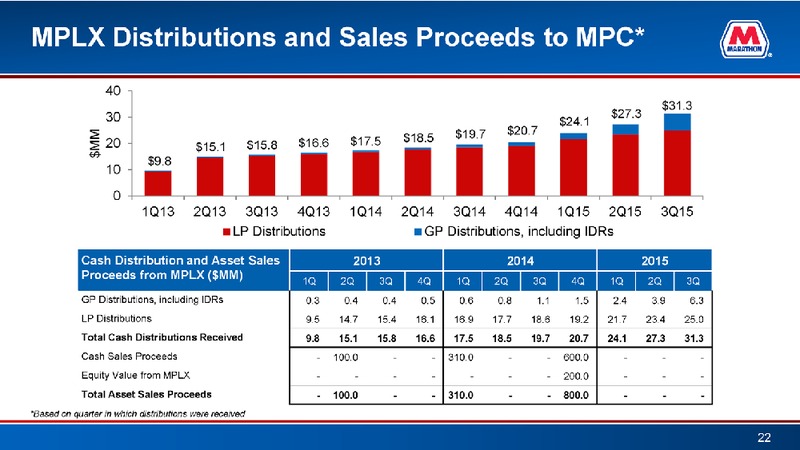 Q3 2015 Earnings Call – Marathon Petroleum Corporation – slide 22