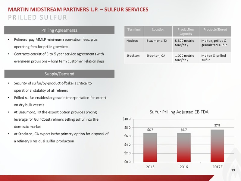 March 2017 Analyst and Investor Day Presentation – Martin Midstream Partners Lp – slide 30