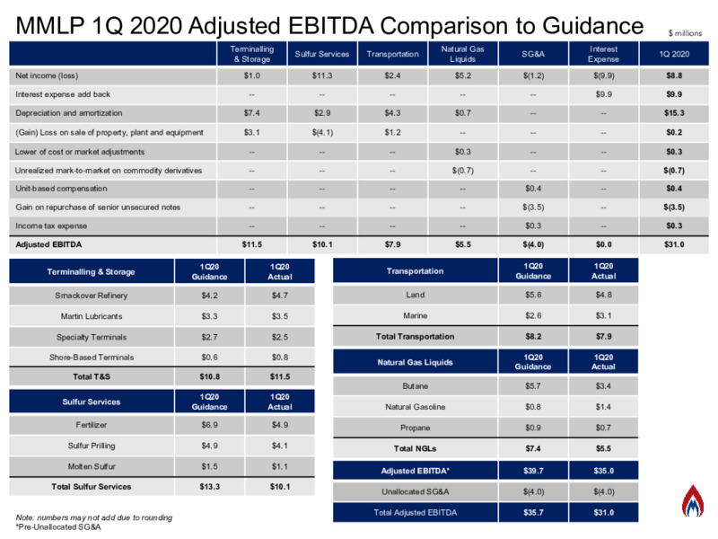 Q1 2020 Earnings Summary and 2020E Guidance Update – Martin Midstream Partners Lp – slide 2
