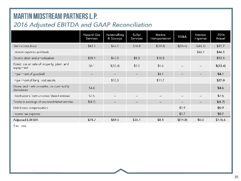 Stephens Energy Conference – Martin Midstream Partners Lp – slide 33