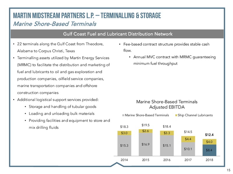 MLP and Energy Infrastructure Conference – Martin Midstream Partners Lp – slide 13