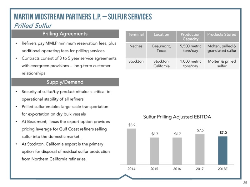 MLP and Energy Infrastructure Conference – Martin Midstream Partners Lp – slide 23