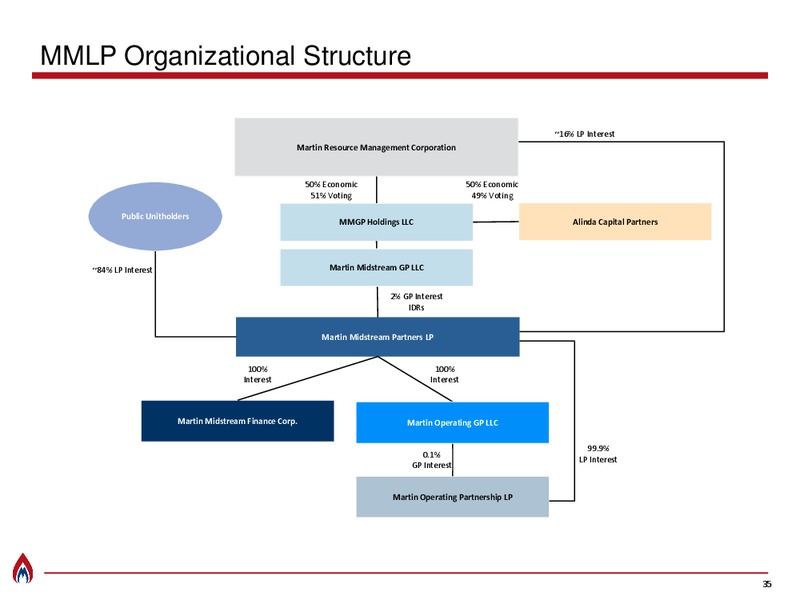 July 2019 Investor Presentation – Martin Midstream Partners Lp – slide 33