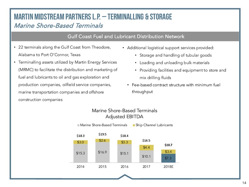 RBC CAPITAL MARKETS 2018 – Martin Midstream Partners Lp – slide 12