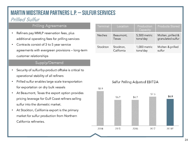 RBC CAPITAL MARKETS 2018 – Martin Midstream Partners Lp – slide 22