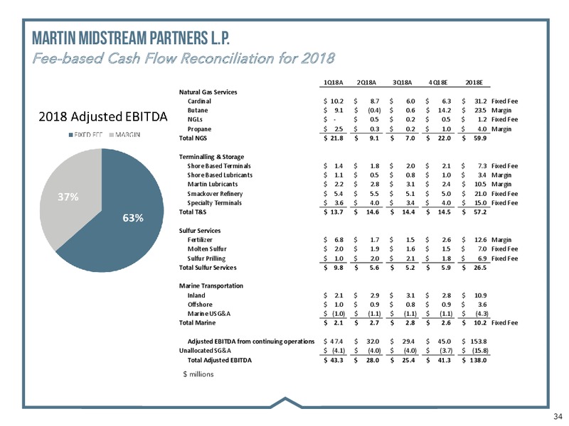 RBC CAPITAL MARKETS 2018 – Martin Midstream Partners Lp – slide 32